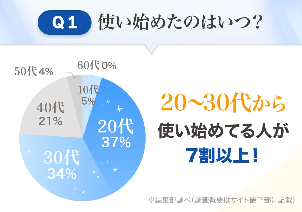 20〜30代から使い始めてる人が7割以上！