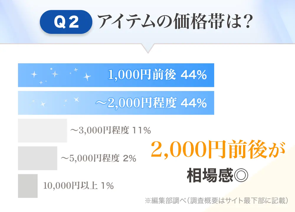 2,000円前後が相場感◎
