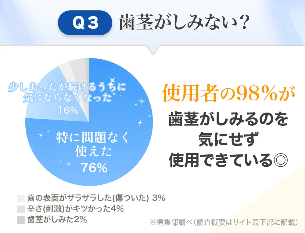 使用者の98％が歯茎がしみるのを気にせず使用できている◎