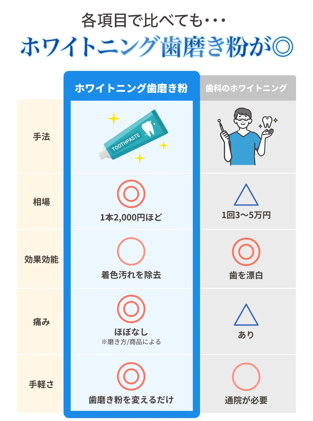 各項目で比べても・・・ホワイトニング歯磨き粉が◎ ホワイトニング歯磨き粉と歯科のホワイトニングの比較表