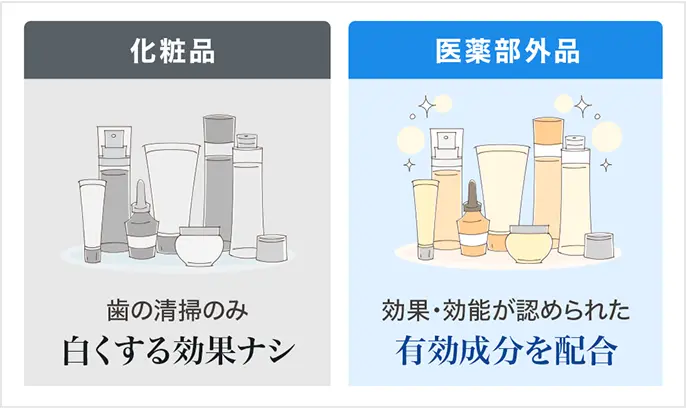 ・化粧品：歯の清掃のみで白くする効果ナシ　・ホワイトニング歯磨き粉：効果・効能が認められた有効成分を配合