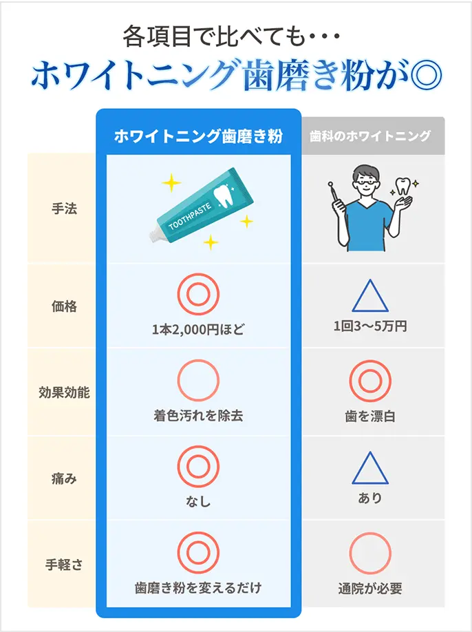 各項目で比べても・・・ホワイトニング歯磨き粉が◎ ホワイトニング歯磨き粉と歯科のホワイトニングの比較表